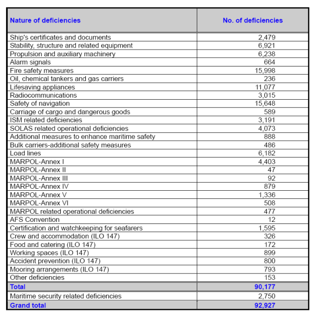 deficiency table